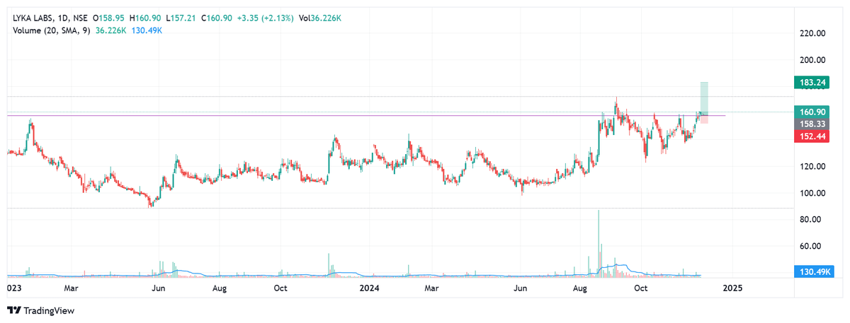 accretuswealth's tweet image. Entered today: Lyka Labs (#LykaLabs)
Reason: Long base + tighter candles over the last 2 days  
SL: 152.44

#VCP #Volatilitycontraction #Swingtrading #Nifty