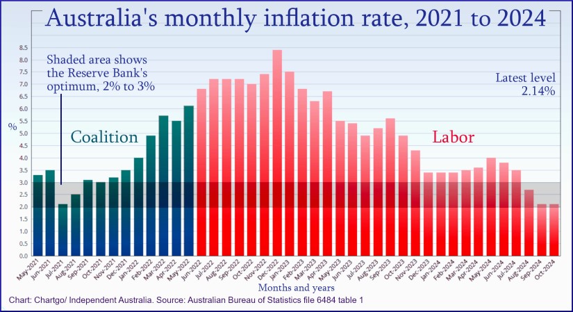 BelindaJones68's tweet photo. @SenatorCash On every economic measure, Labor has proven they manage the economy better than the Coalition.

Every. Single. Measure.
🐝
Pic: Alan Austin, Independent Australia https://t.co/p1g6OIa3EY