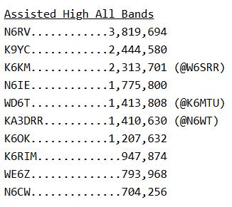 ka3drr's tweet photo. 2024 CQ WW CW W6-Land Raw Scores are in!
Top 3 in Assisted High All Bands:
1️⃣ N6RV: 3,819,694
2️⃣ K9YC: 2,444,580
3️⃣ K6KM (@W6SRR): 2,313,701
Shoutout to all the California operators who crushed the bands! I scored 6th out of 10!
#hamradio #hamradiocontesting #radiosport #cqwwcw #2024cqwwcw