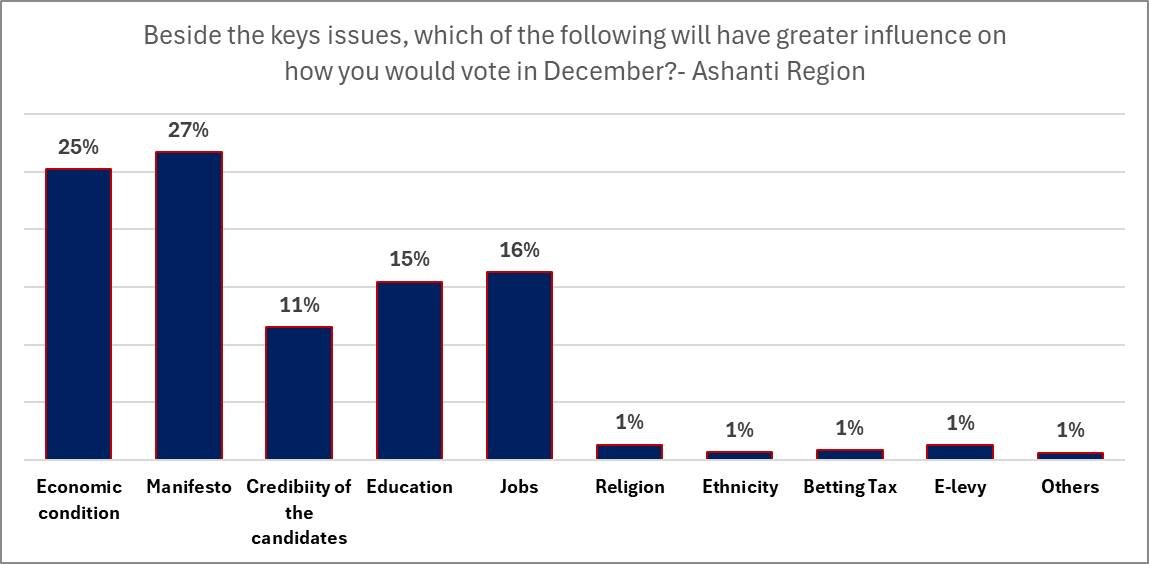 GInfoanalytics's tweet photo. Economy or Education? Economy ranks first in all regions except Ashanti in the most recent polls, where manifesto is major issue influencing their votes. 

Interestingly, even in the Ashanti region, education is not the major issue of  concern for voters.

This election will be about the economy!!!!!
