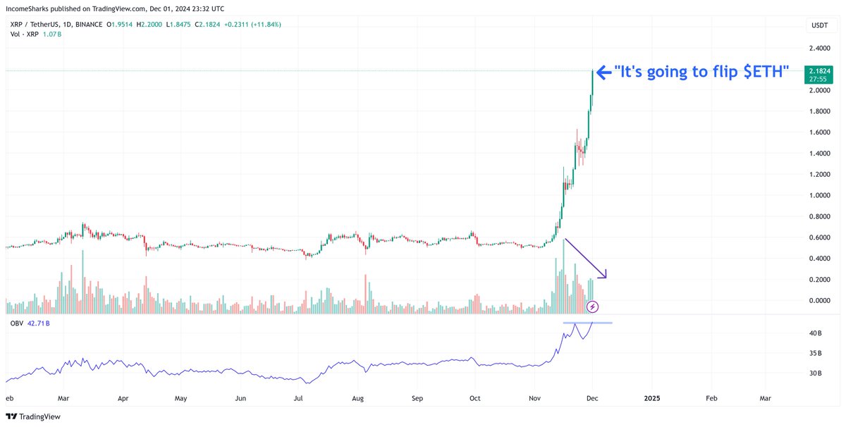 $XRP - OBV at resistance, volume declining, the delusion tweets are emerging. This is where it "feels" like a top is close but then there's usually another big push and it runs longer than people think. I'd say this is strike 1 of the 3 strike top rule.