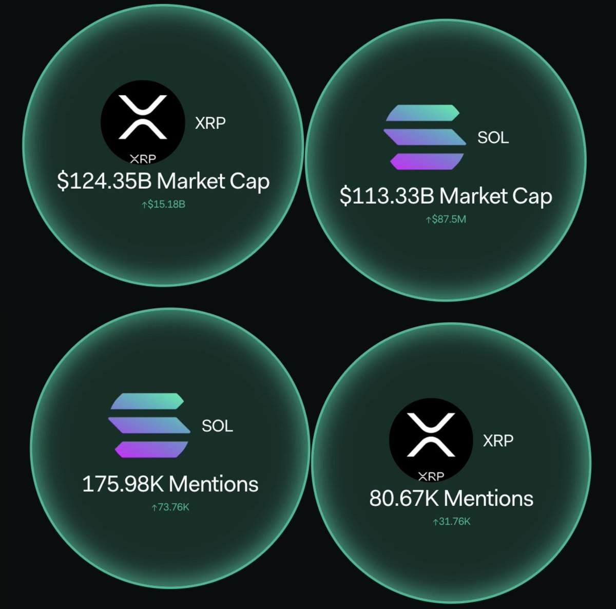 XRP has passed Solana by market cap, becoming the 4th largest  cryptocurrency but $SOL is still seeing 2x+ more social mentions than $XRP.
