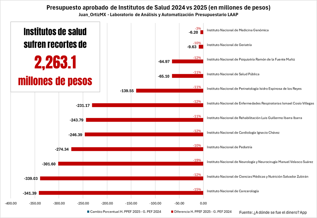 Juan_OrtizMX's tweet photo. 🗳️📌INSTITUTOS DE SALUD SUFREN RECORTES DE MÁS DE 2 MIL 200 MILLONES DE PESOS

El Proyecto de Presupuesto de Egresos de la Federación (PPEF) 2025 plantea reducciones significativas para los Institutos Nacionales de Salud respecto al presupuesto aprobado en 2024. 

Los afectados:

📍 Instituto Nacional de Cancerología: -341.39 millones de pesos (-15%).

📍 Instituto Nacional de Ciencias Médicas y Nutrición Salvador Zubirán: -339.03 millones (-12%).

📍 Instituto Nacional de Neurología y Neurocirugía Manuel Velasco Suárez: -301.60 millones (-19%).

📍 Instituto Nacional de Pediatría: -274.34 millones (-10%).

📍 Instituto Nacional de Cardiología Ignacio Chávez: -246.39 millones (-12%).

📍 Instituto Nacional de Rehabilitación Luis Guillermo Ibarra Ibarra: -243.79 millones (-11%).

📍 Instituto Nacional de Enfermedades Respiratorias Ismael Cosío Villegas: -231.17 millones (-12%).

📍 Instituto Nacional de Perinatología Isidro Espinosa de los Reyes: -139.55 millones (-11%).

📍 Instituto Nacional de Salud Pública: -65.10 millones (-11%).

📍 Instituto Nacional de Psiquiatría Ramón de la Fuente Muñiz: -64.97 millones (-12%).

📍 Instituto Nacional de Geriatría: -9.63 millones (-10%).

📍 Instituto Nacional de Medicina Genómica: -6.20 millones (-3%).