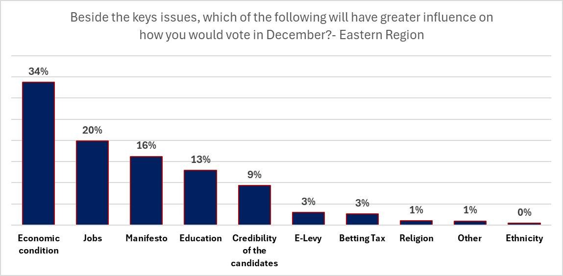GInfoanalytics's tweet photo. Economy or Education? Economy ranks first in all regions except Ashanti in the most recent polls, where manifesto is major issue influencing their votes. 

Interestingly, even in the Ashanti region, education is not the major issue of  concern for voters.

This election will be about the economy!!!!!