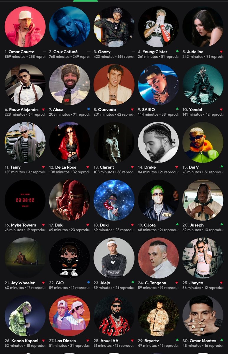 kebabcompleto_'s tweet photo. mi top 30 de artistas y canciones en lo que llevo con esta cuenta (desde julio) https://t.co/Z4fs45sO8f