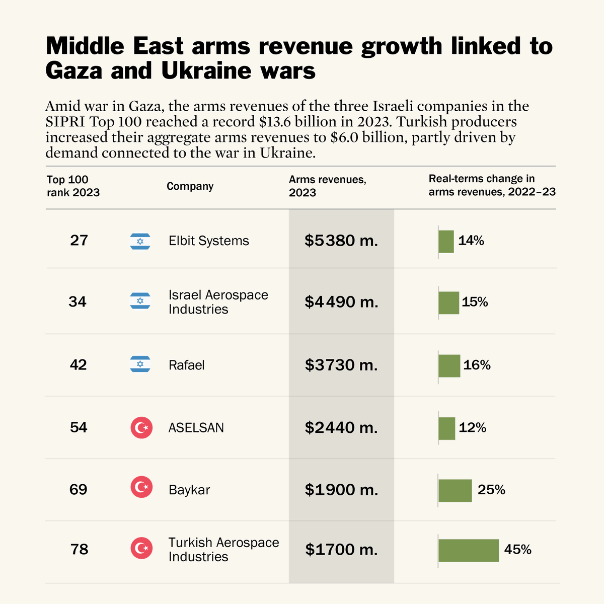 #MiddleEast arms producers see revenue growth linked to Gaza, Ukraine conflicts. With the outbreak of war in #Gaza, the arms revenues of the three companies based in 🇮🇱 Israel in the #Top100 reached $13.6 billion. 🇹🇷 Turkish firms recorded +24% to $6b, boosted by exports and
