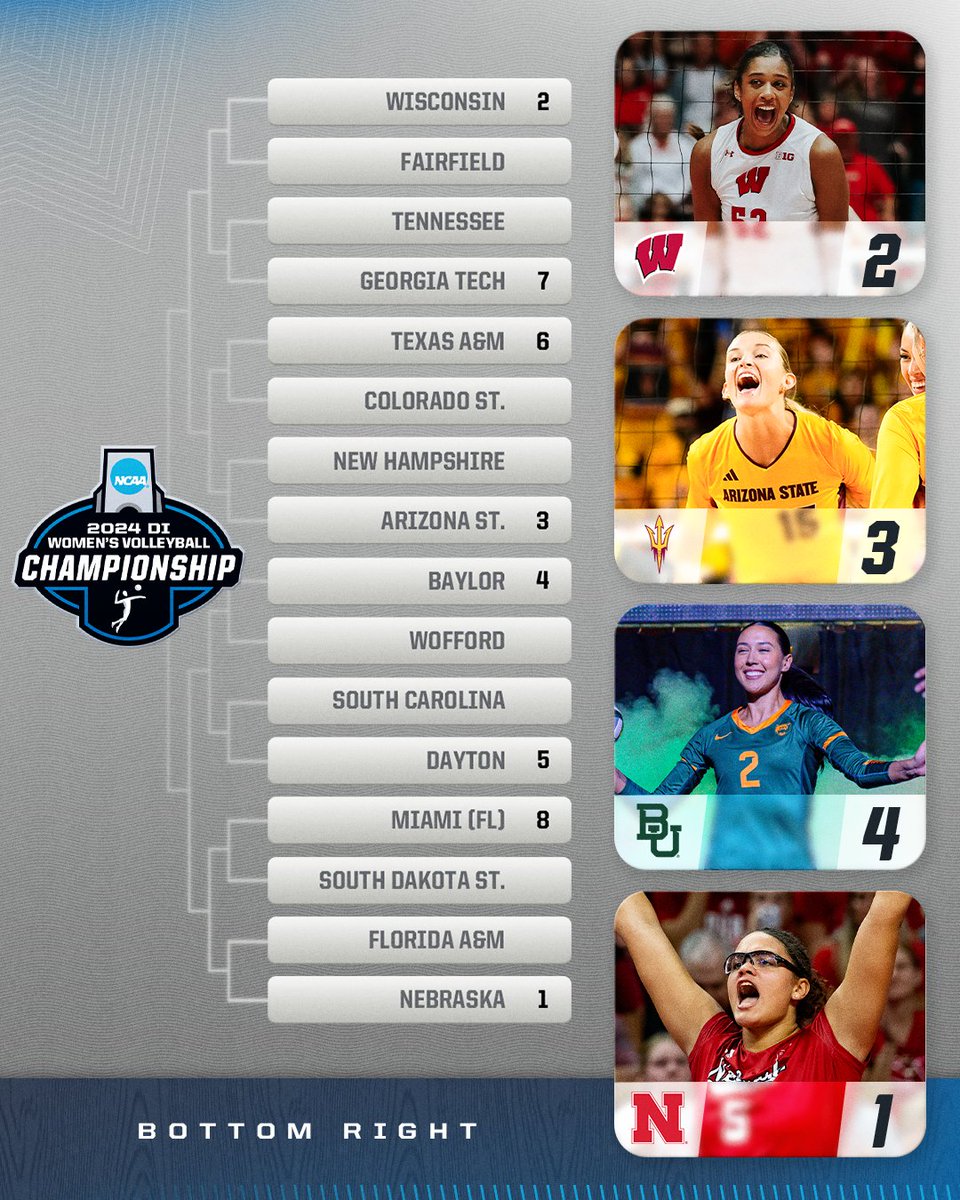 NCAAVolleyball's tweet photo. 𝐋𝐨𝐰𝐞𝐫 𝐑𝐢𝐠𝐡𝐭 𝐑𝐞𝐠𝐢𝐨𝐧

1st &amp; 2nd Round Hosts:
1️⃣ @HuskerVB
2️⃣ @BadgerVB
3️⃣ @SunDevilVB
4️⃣ @BaylorVBall

#NCAAWVB https://t.co/18nVLdyxBy