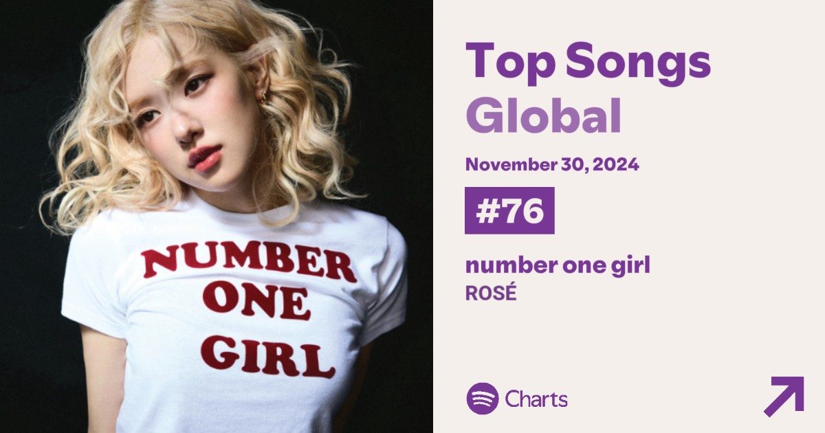 BLKPNKStream's tweet photo. "number one girl" de #ROSÉ ocupa el puesto #76 (-1) del Global Spotify, con 1,985,666 (-50,714) streams.

■ Peak: #31
■ Racha: 9
■ Debut: #31
■ Días en el Chart: 9 https://t.co/tFIrYuplte