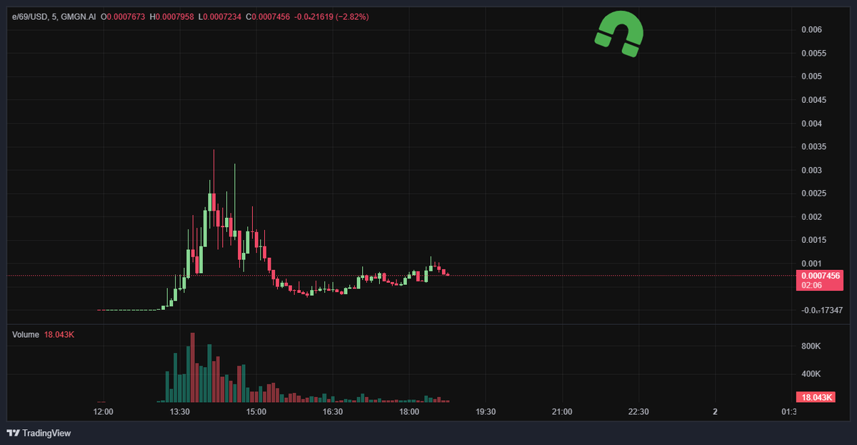 rgr_park's tweet photo. Tell me which way $E/69 #E69 @Effective69ism looks headed. Sometimes, what you see is what you get.

$SPX $DOGE $PNUT $FRED $BRETT $PEPE $SPEC $SNOOPY $ALCH $MORTY #SANTAHAT $FLOKI $APU $ELON $JOE $JESUS $BONK $WIF $BTC $ETH $SOL #chillguy #rizzmas $xrp $army $XRP $ARMY $BNB $TRUMP $ELON #GROK