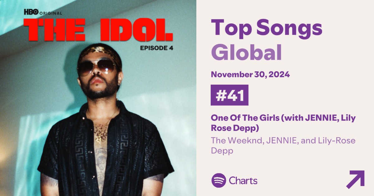 BLKPNKStream's tweet photo. "One Of The Girls" con #JENNIE se mantiene en el puesto #41 (=) del Global Spotify, con 2,676,397 (+76,021) streams.

■ Peak: #2
■ Racha: 414
■ Debut: #127
■ Días en el Chart: 420 https://t.co/3Skpnnz5IL