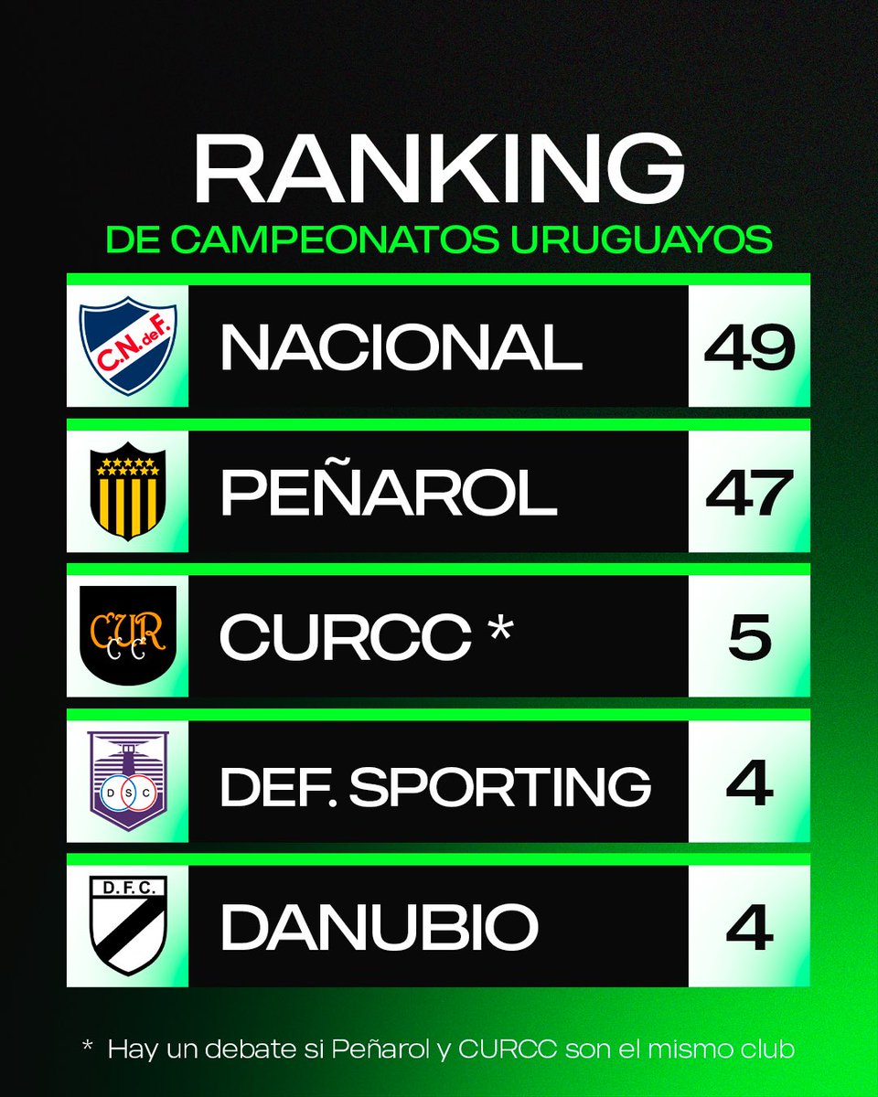 🇺🇾 | ¡ASÍ QUEDO LA TABLA DE CAMPEONES URUGUAYOS!

Con el reciente campeonato de Peñarol, así queda la tabla de campeones de la Liga Uruguaya.