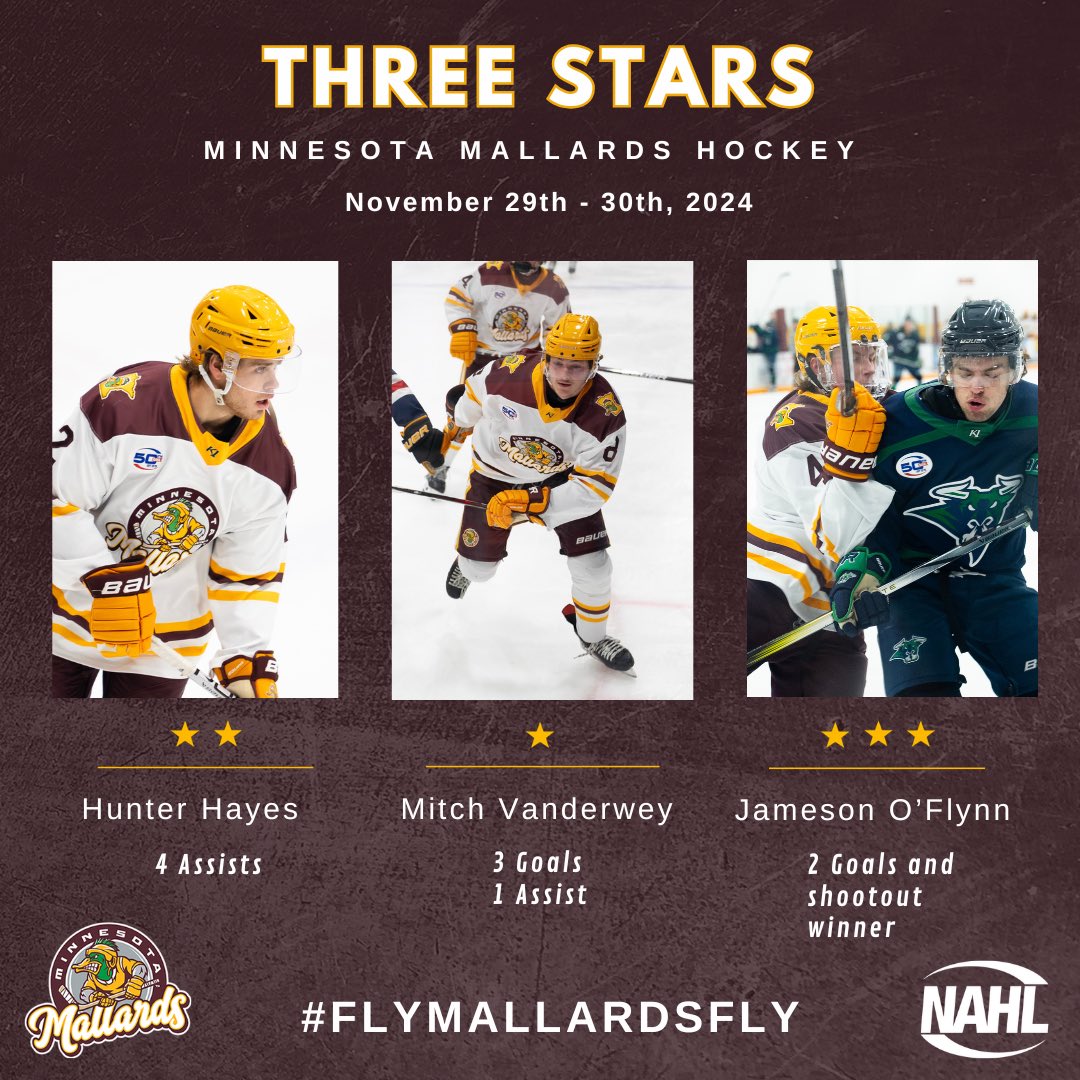 mnmallards's tweet photo. Mallard’s 3 ⭐️’s of the Weekend!
⭐️ Hunter Hayes – 4 Assists
⭐️ Mitch Vanderwey – 3 Goals, 1 Assist
⭐️ Jameson O’Flynn – 2 Goals and shootout winner

#FlyMallardsFly #MallardsHockey https://t.co/cHXmrr3cds