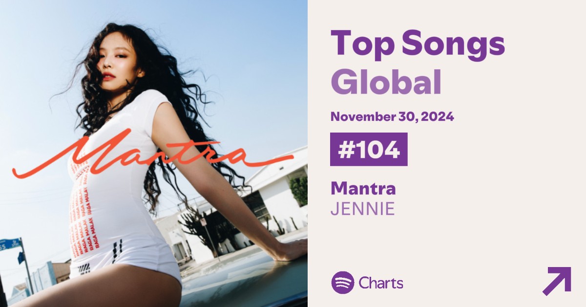 BLKPNKStream's tweet photo. "Mantra" de #JENNIE ocupa el puesto #104 (-8) del Global Spotify, con 1,746,783 (-63,204) streams.

■ Peak: #5
■ Racha: 51
■ Debut: #5
■ Días en el Chart: 51 https://t.co/nTJdRGq3IG