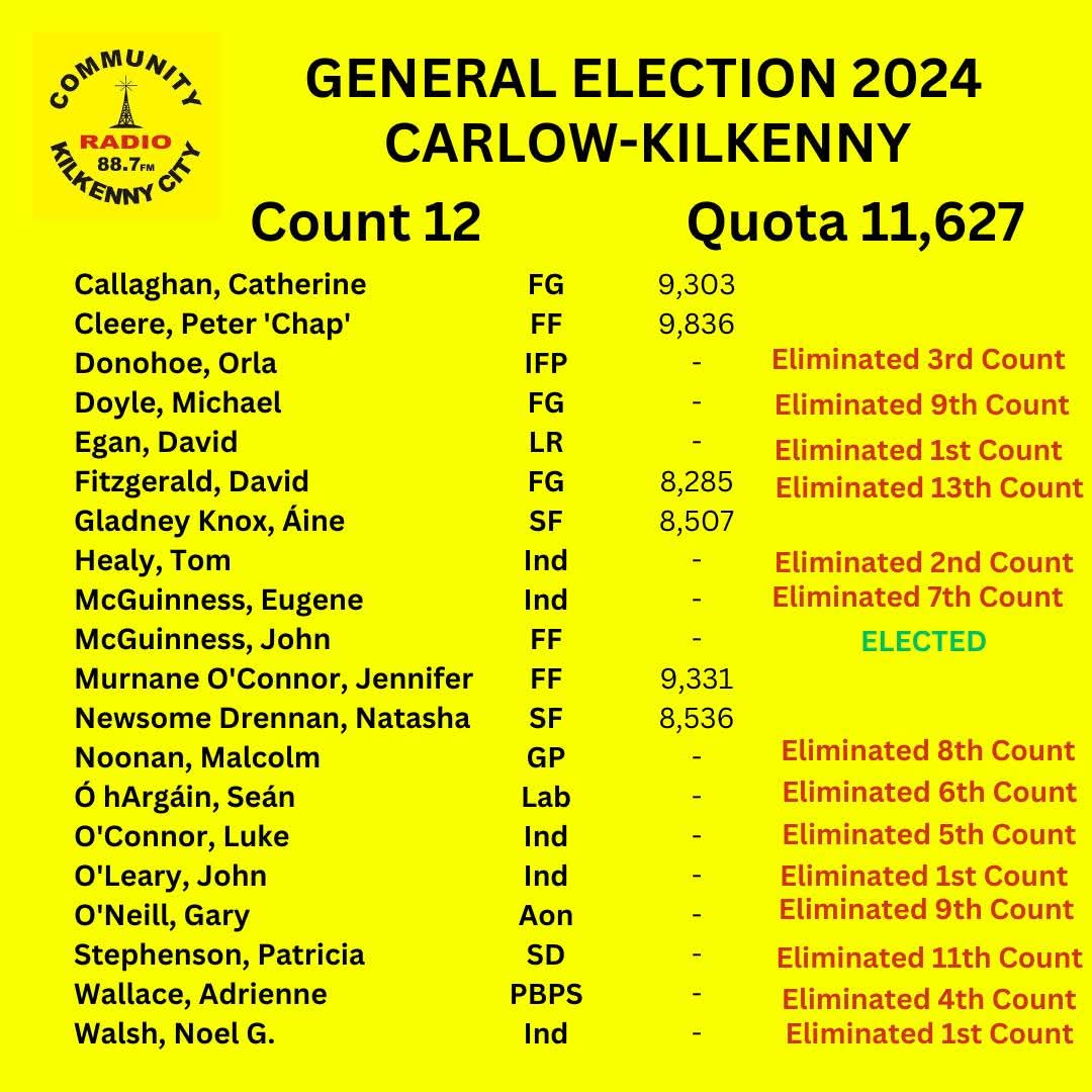 murphyhealya's tweet photo. Count 13 done. No changes from @JMcGuinnessTD surplus. @davidfitzg has now been eliminated and his 8285 votes will now be distributed amongst the remaining 5 candidates. #GE2024 @crk https://t.co/rjiofZebUs
