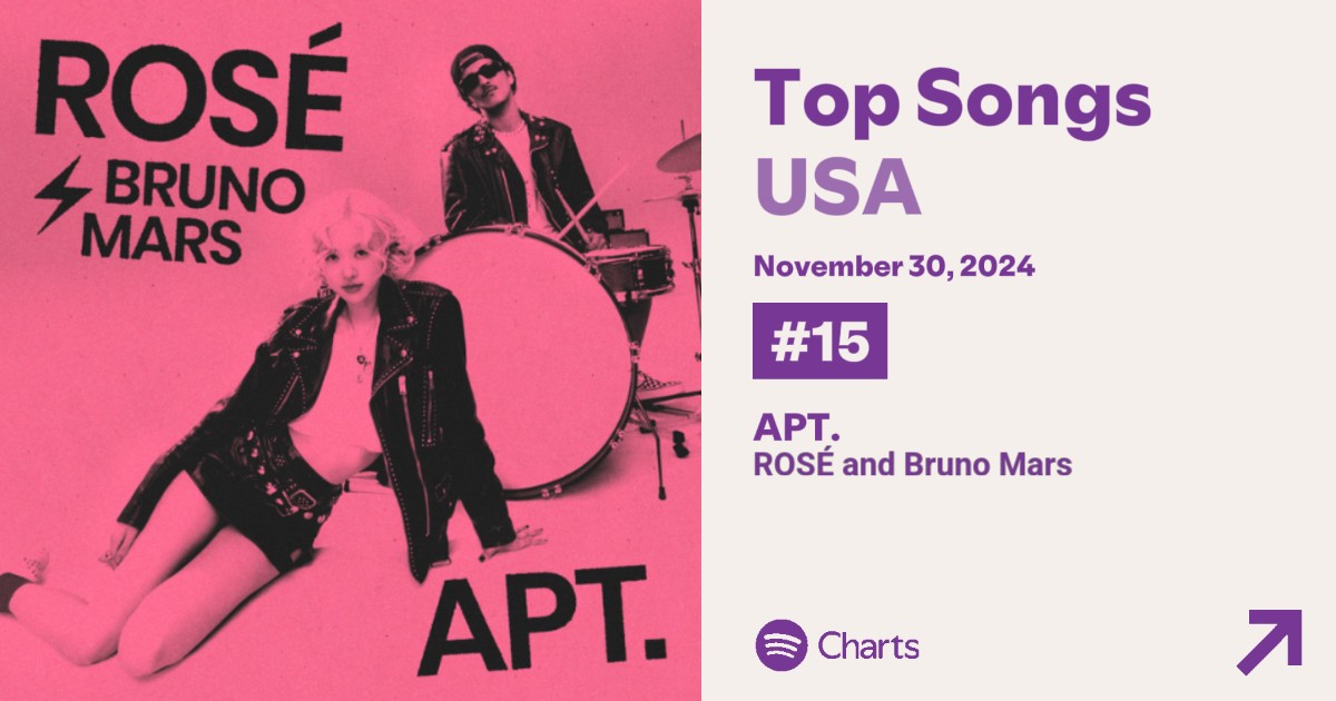 BLKPNKStream's tweet photo. "APT." de #ROSÉ y Bruno Mars ocupa el puesto #15 (+4) del Daily Top Songs USA, con 1,160,991 (+58,540) streams.

■ Peak: #1
■ Racha: 44
■ Debut: #11
■ Días en el Chart: 44 https://t.co/xHvtysPotg