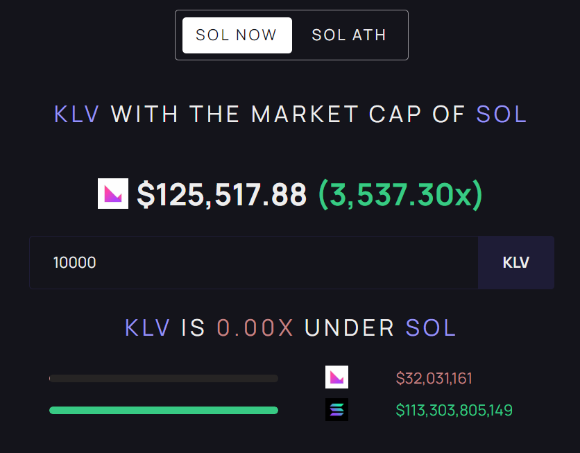 cryptorukawa's tweet photo. If you hold 10,000 $KLV (currently worth $35) and it reaches @solana's market cap during this bull run, your $35 worth of $KLV could potentially be valued at $125,000.

#Crypto #HODL @klever_io https://t.co/f4rfsUVheF