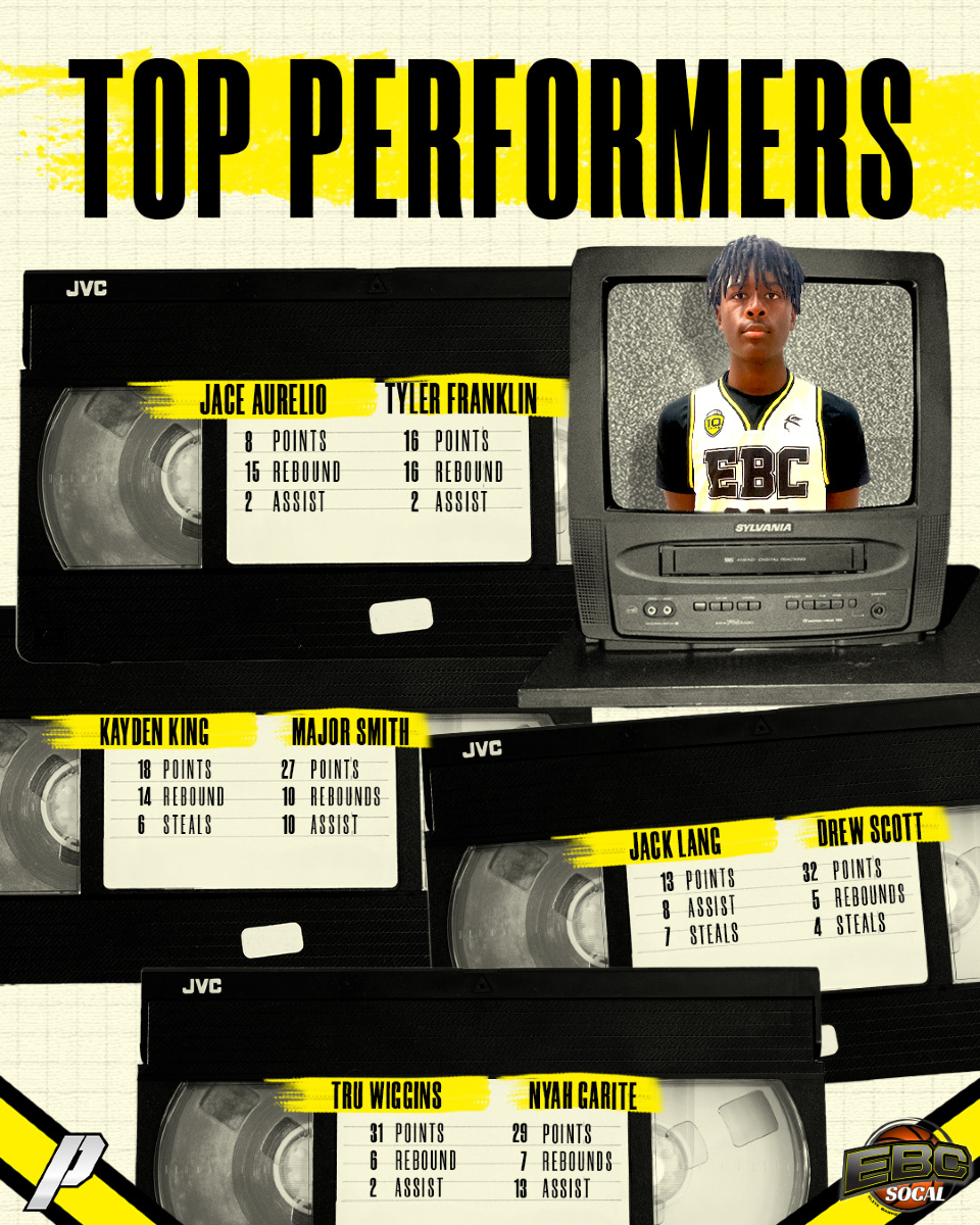 SportsPassports's tweet image. More stats from our last day of #EBCSoCal !! Take a look at these Top Performers 🔥
-
All stats Powered by @thesportspassports