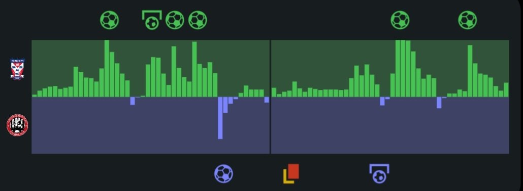 To all <a href="/YorkCityFC/">York City FC</a>, here are the statistics from Saturday's 6-2 victory over <a href="/MUFCYorkRoad/">Maidenhead United</a>! 📊 👀

It would seem Ann is correct, either side of Half-Time, things were significantly more 'flat' 🤔

What a performance, and what a win for #YCFC, hopefully more to come! 🙌

#NLVUK 🗣