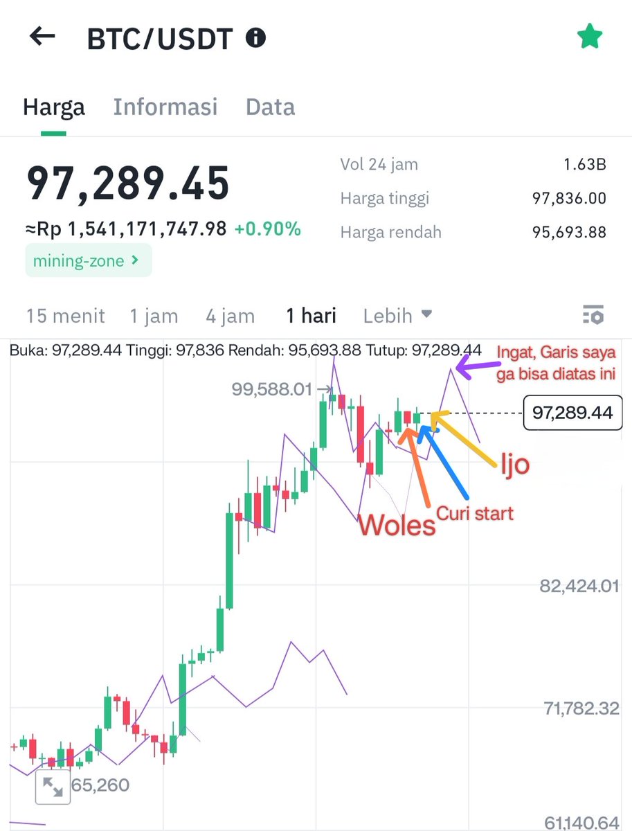 GM...

Briefing dulu.
Sabtu woles, Minggu curi start, siapa yang nyuri? Retail. Kenapa retail curi start? Karena tahu senin hijau. Ah masa?
Pagi ini ada efek Caixin PMI Tiongkok yg stabil, malam ada ISM Manufacturing AS disambung Fed's Waller speaking.

Lanjut TP-TP 🫡🫡

RSI 63