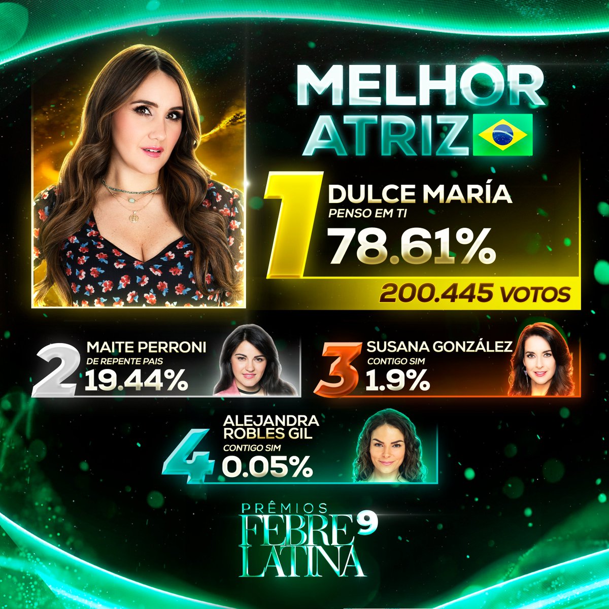 FebreLatina's tweet photo. #PrêmiosFebreLatina DULCE MARIA, a Emilia de #PensoEmTi, é a campeã da categoria MELHOR ATRIZ DE NOVELA ESTRANGEIRA NO BRASIL, com 78.61% dos 200.445 votos. https://t.co/32pv21Xqbj