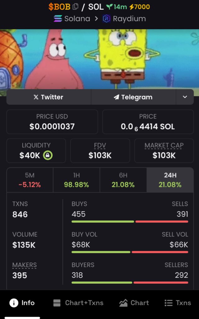 ShillerIbn's tweet photo. I aped $BOB at $103k mcap in my private TG.

#BOB #Solana #Memecoin #crypto #pumpfun https://t.co/GJgs0cXj59