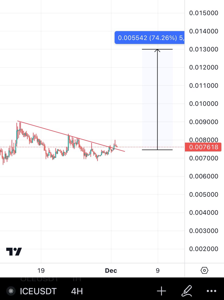 Bitcoinhabebe's tweet photo. $ICE Chart pattern is similar to $XRP before its incredible Run. Expecting $ICE To run to 0.012$+ soon. https://t.co/YHIdIaRKc9