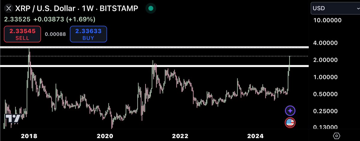 CryptoBull2020's tweet photo. Next stop for #XRP is $3.31 - $3.84! https://t.co/aN9IpLURPl