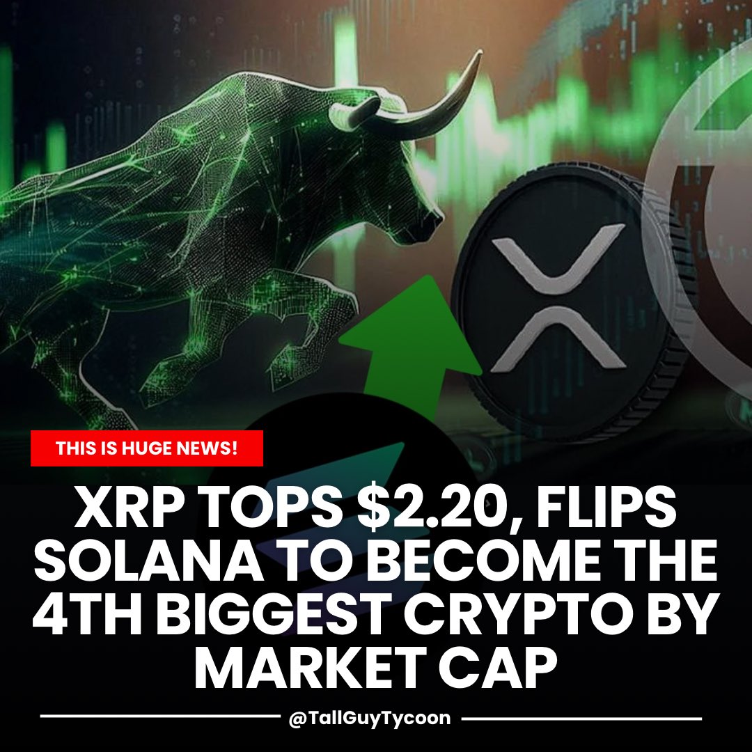 _TallGuyTycoon's tweet image. 🚨 BREAKING: $XRP surpasses Solana $SOL to become the 4th largest cryptocurrency by market cap.