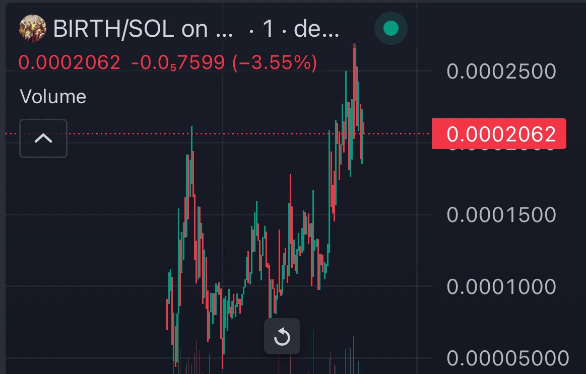 that’s how charts with no supply control look like. based community and real believers make charts look brilliant 💎

$BIRTH