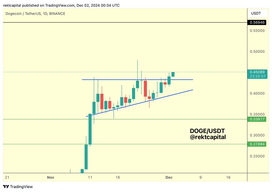 Dogecoin Ascending Triangle Rekt Capital