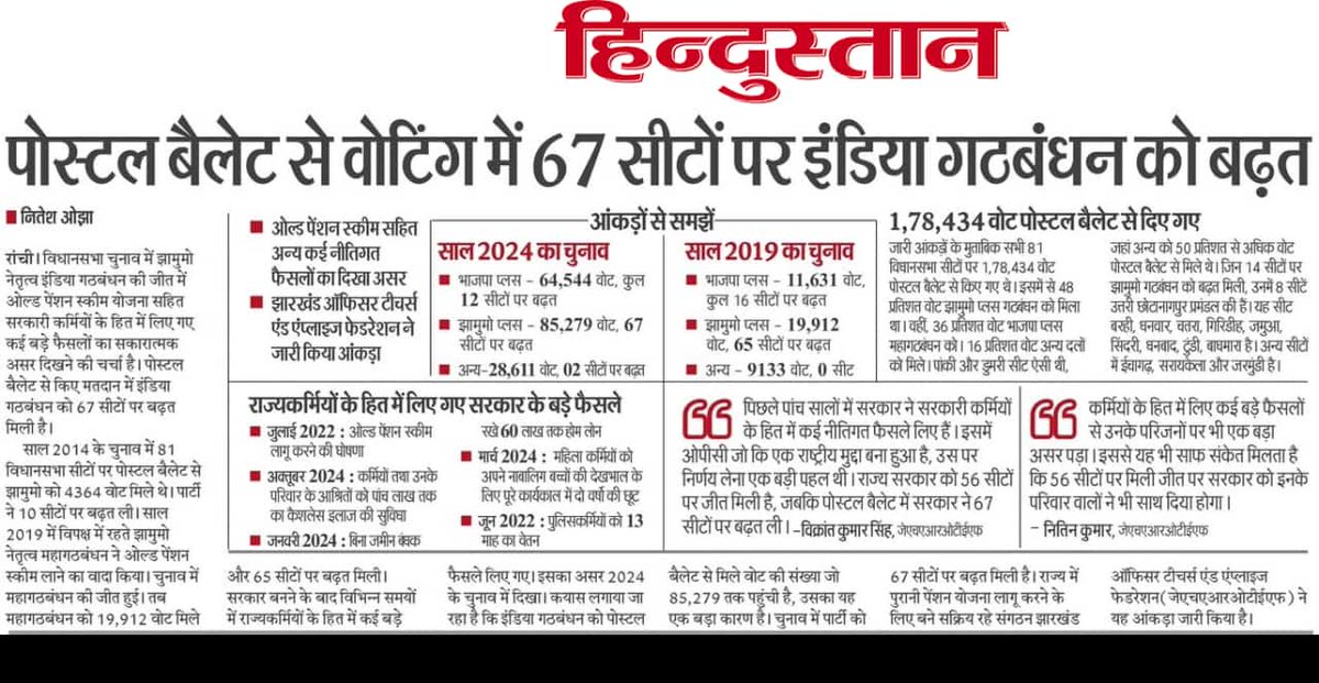 आपने दिया बुढ़ापे का सहारा..
कृतज्ञ है परिवार हमारा। 
#OPS_Effect #VoteforOPS
कर्मचारियों ने साबित किया कि वे अपने मुद्दों पर ही वोट करेंगे। 
<a href="/HemantSorenJMM/">Hemant Soren</a> 
<a href="/JmmJharkhand/">Jharkhand Mukti Morcha</a> 
<a href="/JMMKalpanaSoren/">Kalpana Murmu Soren</a> 
<a href="/NMOPS_Vikrant/">VIKRANT SINGH 🎯</a> 
<a href="/VinodPandeyJMM/">Vinod Kumar Pandey</a>