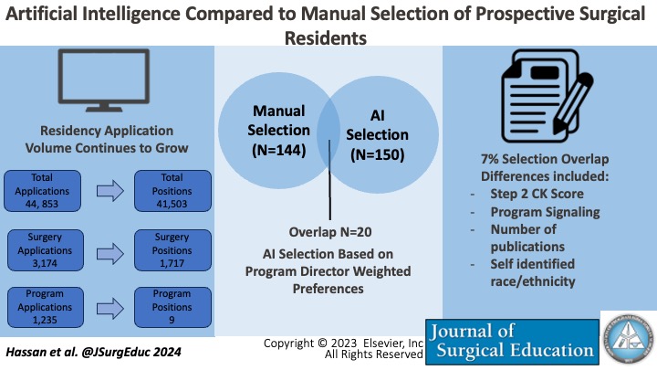Artificial Intelligence Compared to Manual Selection of Prospective Surgical Residents #AIinResidency
#ResidencySelection #AIandBias #AIinMedicine
#SurgeryResidency #ResidencyMatch #SurgicalResidency pubmed.ncbi.nlm.nih.gov/39509905/
