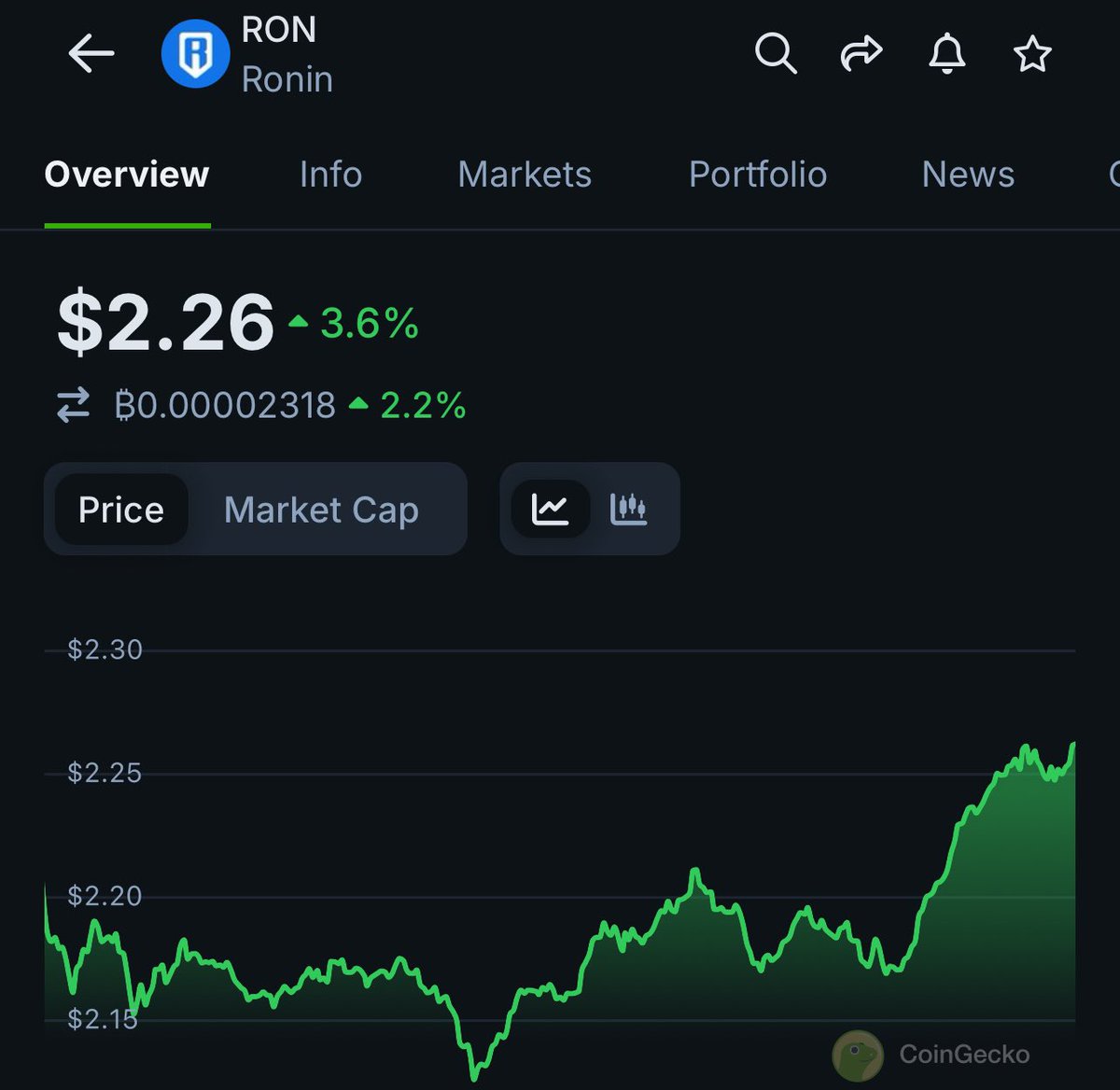 I own around 100k $RON or more. 

I am not sure the total because I spread it in to many wallets to protect myself from potential scams. 

I’ll check when we reach $200 $RON.