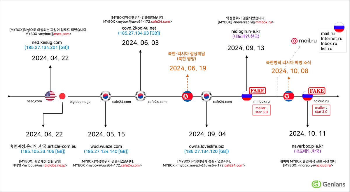 cyberwar_15's tweet image. #NorthKorea #Kimsuky #Russian
The timing of North Korea's attack on the Russian email service is interesting. North Korea uses Russian emails for cyberattacks before and after the North Korea-Russia summit and the North Koreans send troops to Russia.
genians.co.kr/blog/threat_in…