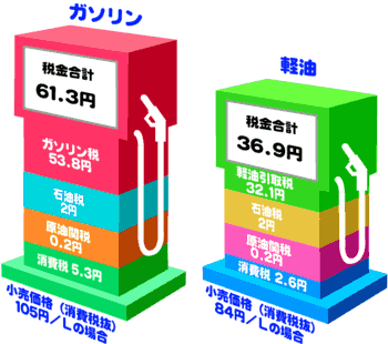 morio_graver's tweet photo. @children1stjp 二重取りがダメだとかいうなら、四重取りしてるガソリンも消費税だけにしようね！

お���も酒税廃止して消費税だけにしようぜ！ https://t.co/Qv3FE4BP7G