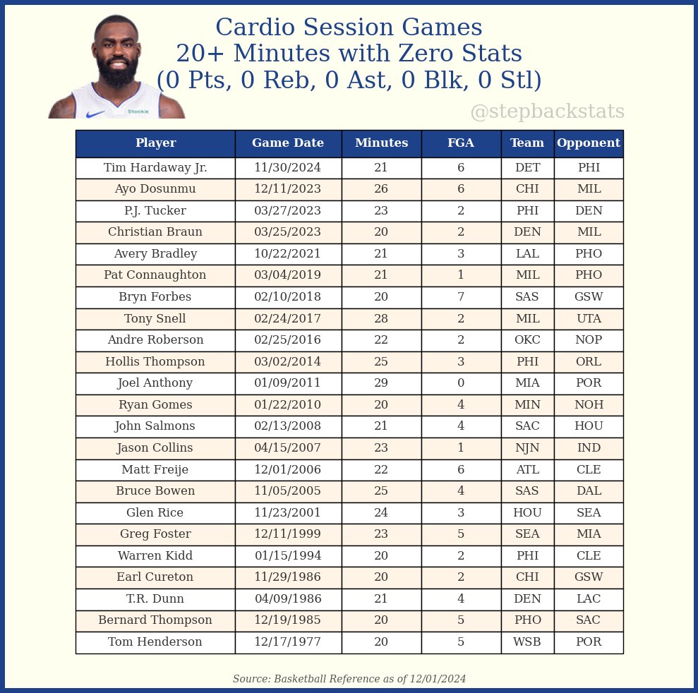 stepbackstats's tweet photo. Some choose the treadmill; others do their cardio on the bike. Few can opt for the NBA court to get a sweat.
#TimHardawayJr logged 0 stats last night in 21 minutes, the 23rd time that this feat has been done in #NBA history.
Who do you think will join this exclusive club next? https://t.co/AIgcG48gvG