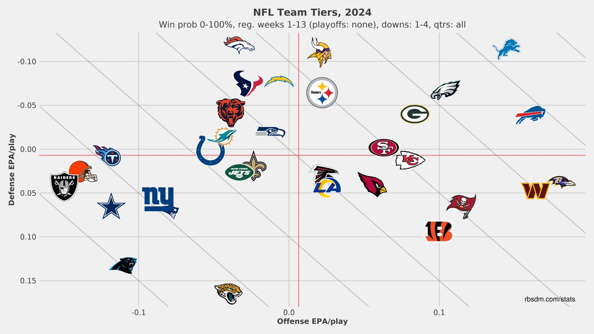 benbbaldwin's tweet image. Week 13 NFL Tiers (pending SNF/MNF)

Ok yes the Eagles are good