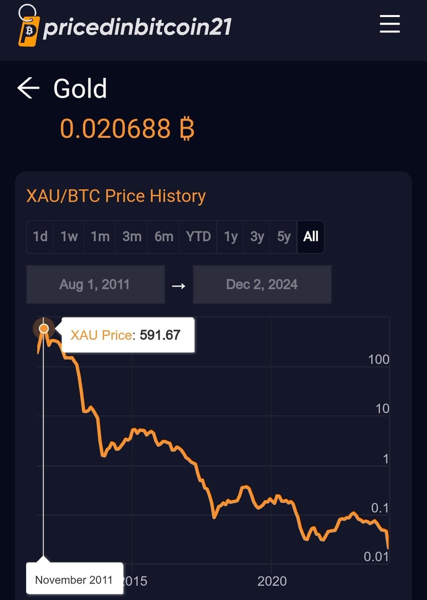 1 ounce of gold cost 592 #Bitcoin in 2011 Today it costs 0.020688 Bitcoin A  99.9% loss Brutal