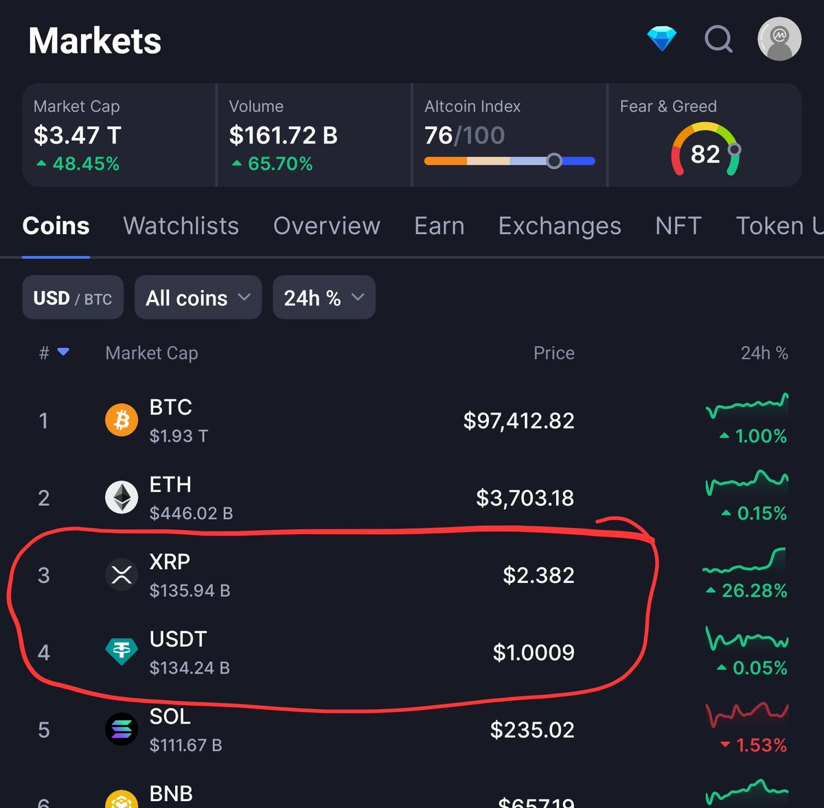 DigPerspectives's tweet image. #XRP has just flipped #USDTether taking the #3 position for market cap. 

Watch out #Ethereum, you&apos;re next! 😎

Congrats to everyone who never wavered.