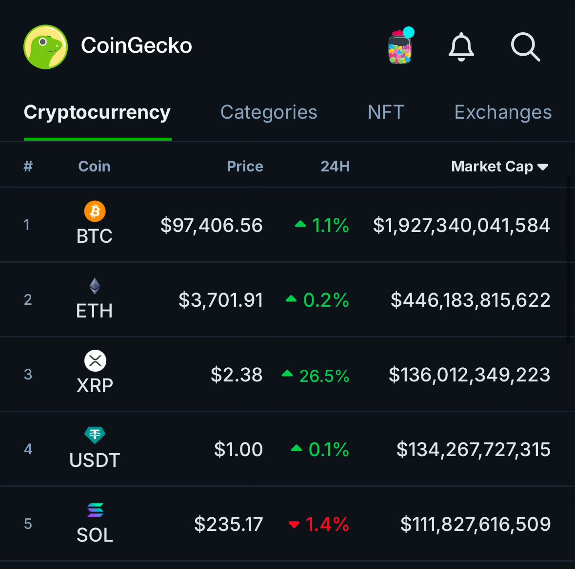 JUST IN: XRP now the 3rd largest cryptocurrency by market cap after  flipping Tether