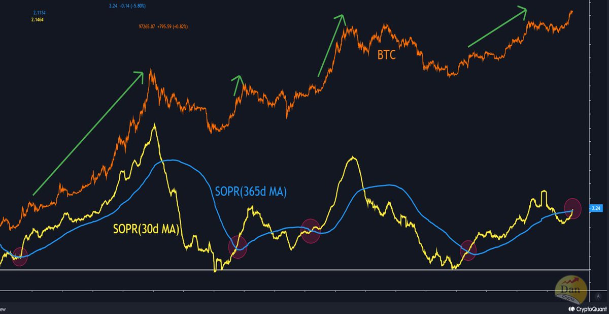 "1~2개월 내, 비트코인의 강한 상승 예상"

상승장에서만 발생 할 수 있는 SOPR Ratio 지표의 골든크로스가 발생하였습니다.

이 신호는 상승사이클의 전체에서 한 번 또는 두 번만 발생하며, 2023년 1월부터 시작된 이번 상승사이클에서 두번째 발생한 긍정적인 신호입니다.

골든크로스가 나온 뒤,