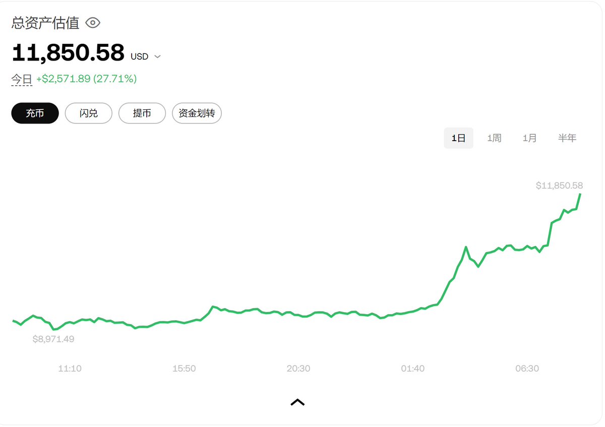 Fresh2634's tweet photo. 2千U挑战1万U，完成！
当时Gary Gensler刚发推特说考虑辞职，XRP已经涨了一波了。其实我也在考虑要不要进场，做了很多研究，发现XRP确实可以长期持有，有三点支撑：
1. Gary Gensler准备辞职
2. Ripple准备上市
3. 下一个ETF可能是XRP
于是就陆续建了重仓现货，准备拿长线的，感觉后面一定可以到3~4U https://t.co/JE847ZiC6h