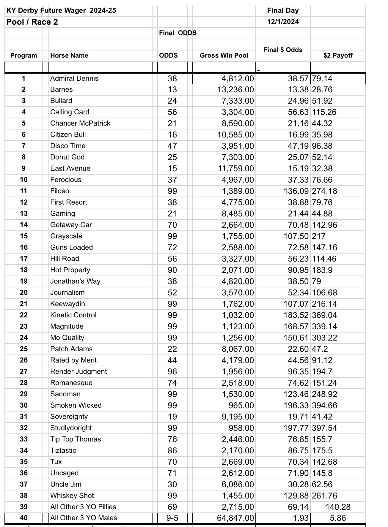 KENTUCKY DERBY FUTURE POOL 2025 Horse Racing Forum USA Thoroughbred