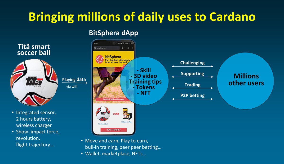bitsphera's tweet image. We bring Borderless Football #Cardano.  

By combining dApps and Smart soccer balls with Move and Earn, Play to Earn, Training, Trading &amp;amp; Betting features, #BitSphera brings Millions of Daily activities of players and fans Worldwide to #Cardano, breaking down Geographical,…