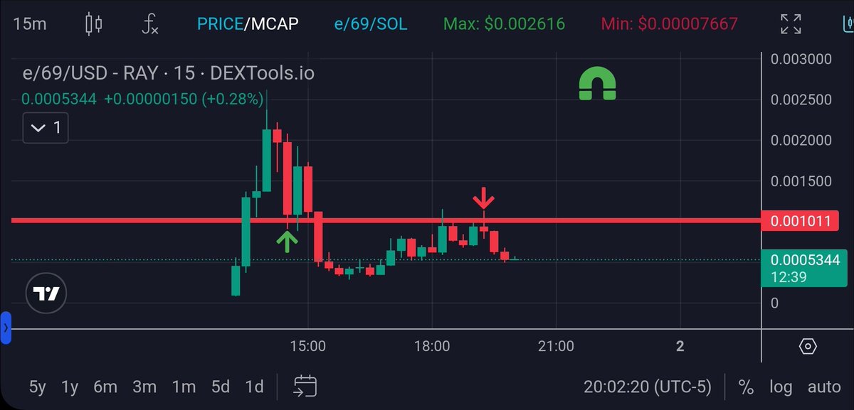 rgr_park's tweet photo. $E/69 #E69 got beat down at the major resistance.

No worries, we try again and again until we break through https://t.co/YMuUceSme6