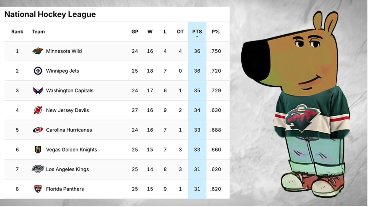 mnwild's tweet image. Just a bunch of chill guys