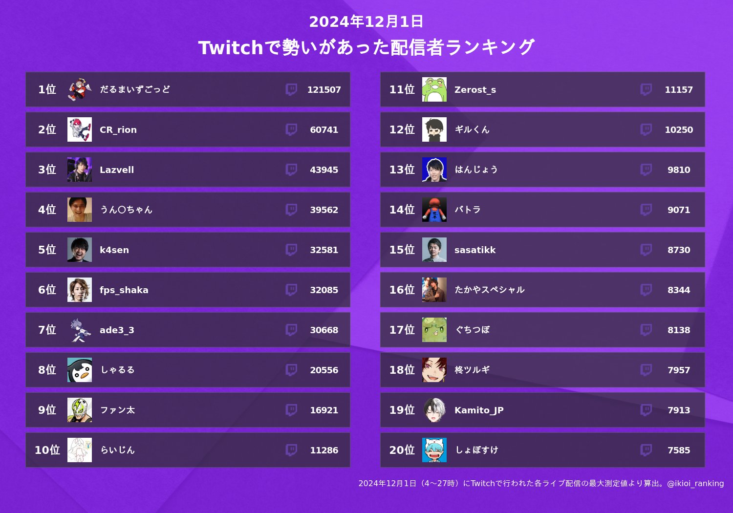配信者勢いランキング on X: 