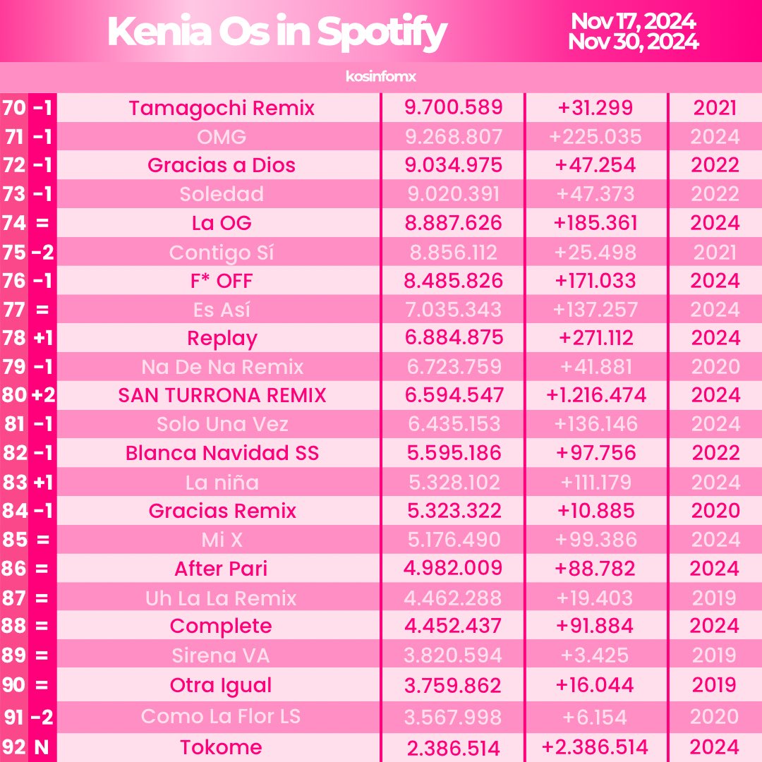 kosinfomx's tweet photo. 🌷Discografía de @keniaos en Spotify https://t.co/hxXi07Zlzv