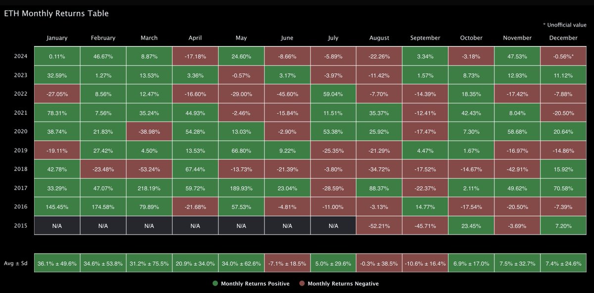 #ETH Monthly Returns