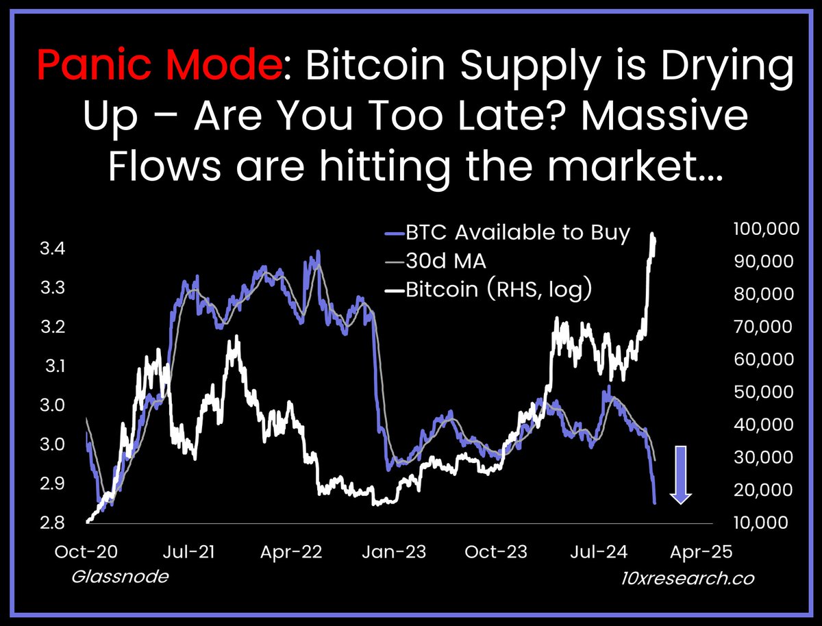 Panic Mode: #Bitcoin Supply is Drying Up – Are You Too Late? Massive Flows  are hitting the market... 👇1-10) The Bitcoin balance on cryptocurrency  exchanges is rapidly dwindling. Unlike late summer, when